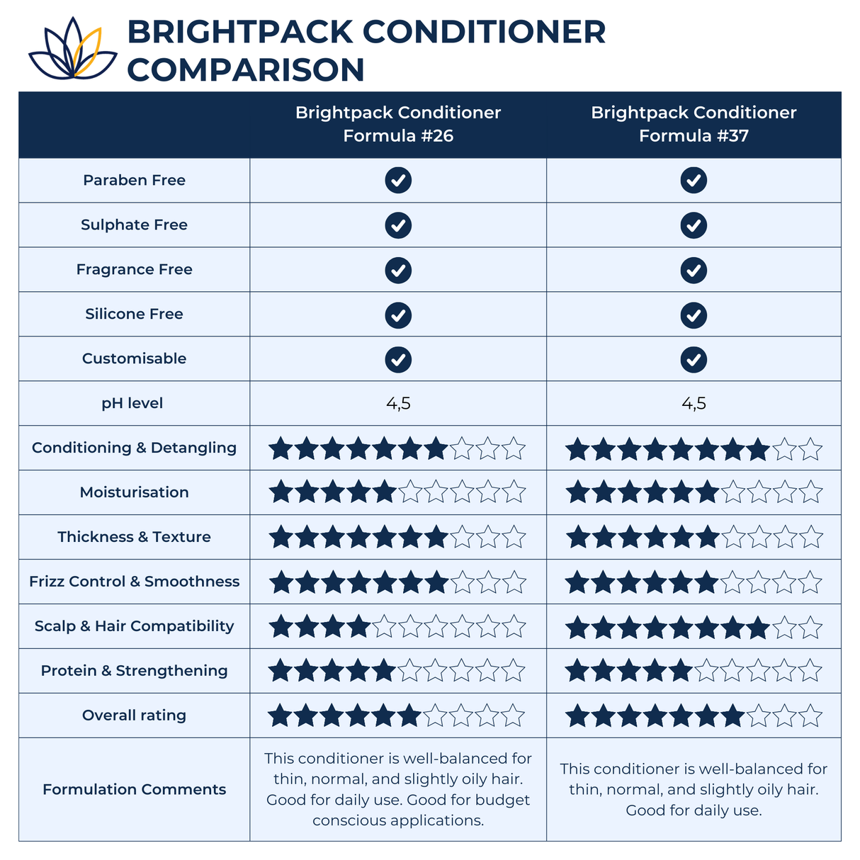 Brightpack Hair Conditioner #37 (White Label Lab)